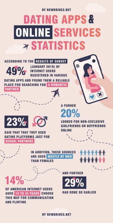 Dating apps and online services statistics