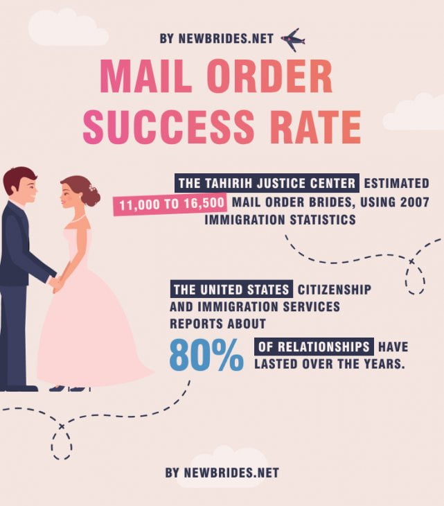 mail order brides success rate