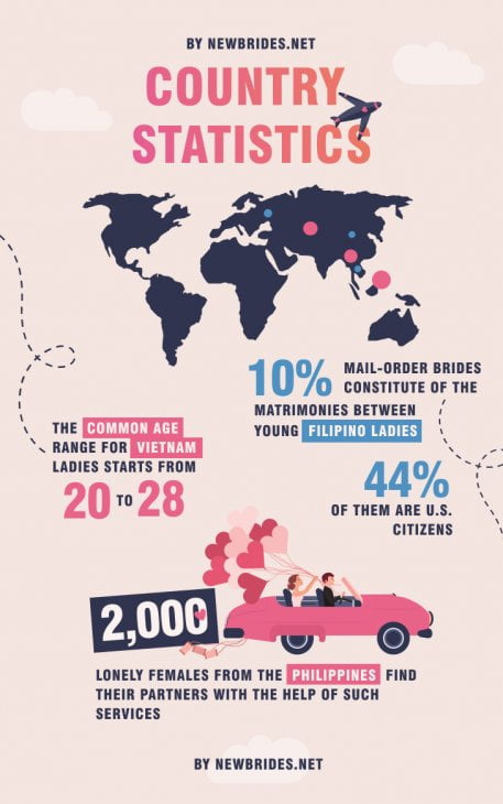 mail order brides country statistic