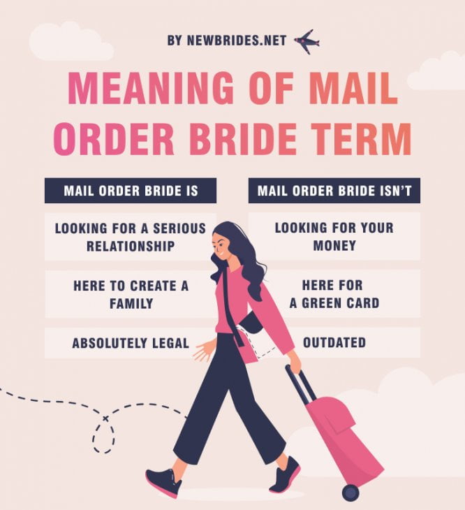 What is Mail Order Brides