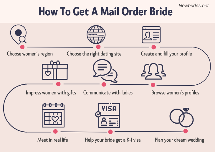 How To Get A Mail Order Bride